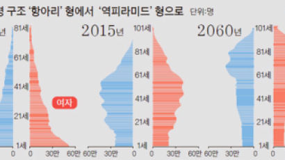2060년 한국인 10명 중 4명이 ‘노인’