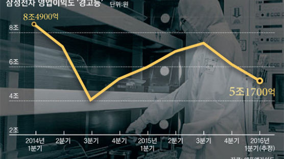 ‘차·전·철’ 실적 크게 악화…­한국 경제 주력산업도 흔들려
