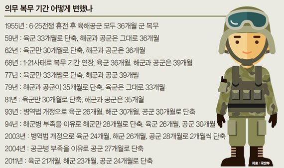 육군 복무 기간 36개월서 21개월로 줄었지 말입니다 | 중앙일보