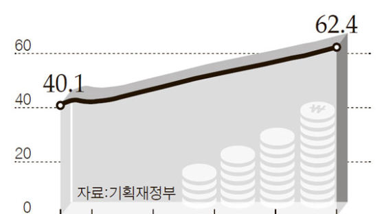 복지예산 120조로 늘었는데 세입 전망 안 좋아