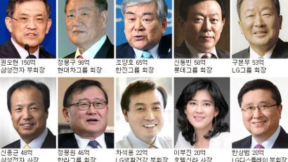 권오현 150억원 최고…특별 보너스가 급여의 6배