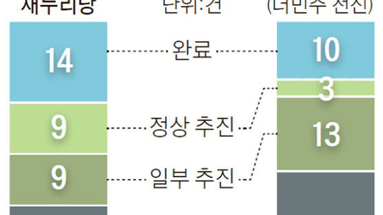 19대 총선 공약, 여 36% 야 48% 부도냈다