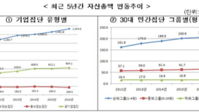 카카오ㆍ하림ㆍ셀트리온 ‘자산 5조원 이상’ 대기업 반열에