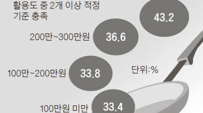 월 100만원 못 버는 서울시민의 66%, 밥상 건강도 부실