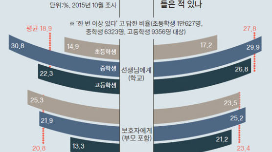 [오늘의 데이터 뉴스] 서울 초·중·고생 19% “학교에서 체벌 경험”