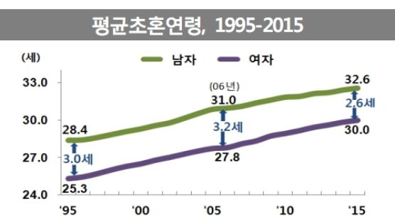 초혼 나이 남녀 모두 30대 첫 진입, ‘삼포세대’ 결혼건수 12년 만에 최저