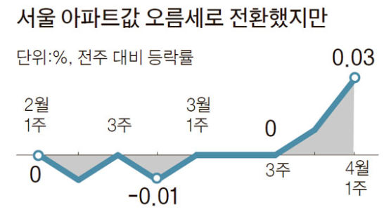 서울 아파트값 오름세…대출규제 앞둔 지방 약세