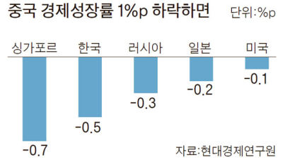 중국 경제성장률 1%P 떨어지면 한국은 1년 뒤에 0.5%P 하락