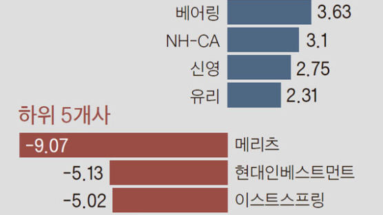 작년 수익률 1·2위 라자드·메리츠 주춤