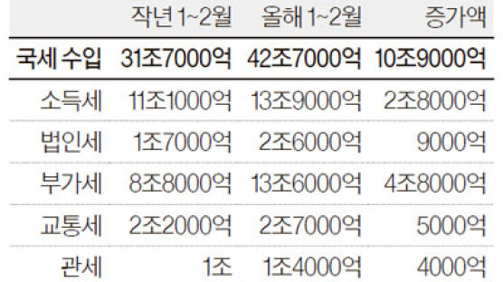 두 달간 11조원, 국세 작년보다 더 걷혔다