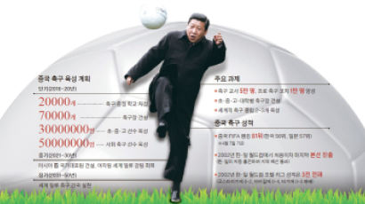 축구광 시진핑의 꿈 “선수 5000만 키워 2050년 세계 최강”