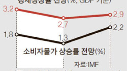 IMF, 한국 올 성장률 3.2% → 2.7%