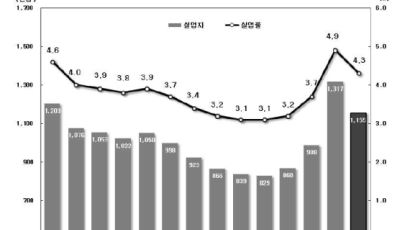 ‘상반기 공채 대란’ 청년실업률 11.8% 3월 기준 역대 최고