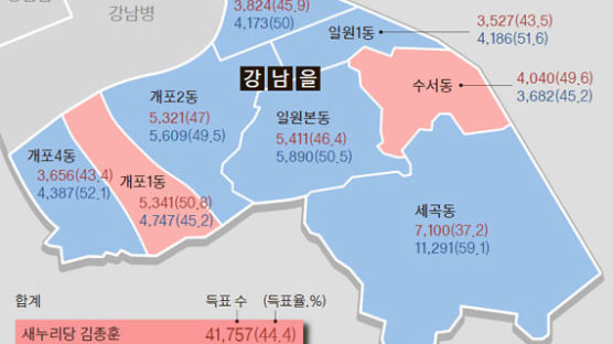 강남을 전현희 ‘보금자리’ 들어선 세곡동서 59% 득표