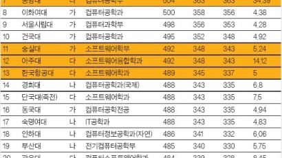 [학과 내비게이션] 소프트웨어학과, 1학년부터 산학협력, 창업 문 활짝