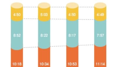 ‘한국인의 하루’ 15년 전보다 여가시간 줄었다