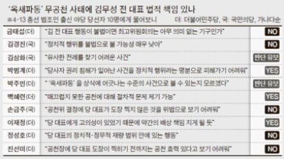 [팩트체커 뉴스] 김무성, 옥새파동에 법적 책임? 야당 10명 중 5명 “없다” 3명 “있다