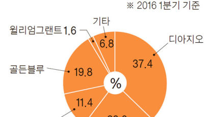 식어가는 위스키 시장, 뜨거워지는 ‘36.5도’경쟁 