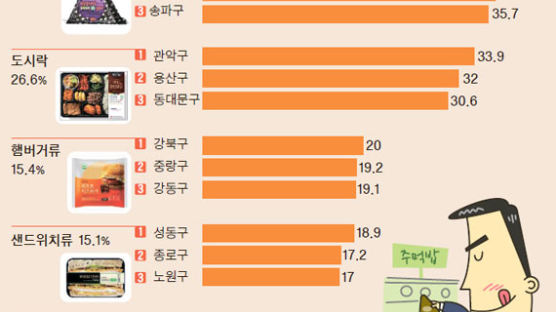 [오늘의 데이터 뉴스] 편의점 삼각김밥, 학원 많은 양천구서 불티