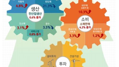 ‘태양의 후예’ 신차 출시 효과 소비 훈풍, 산업생산 2개월 연속 증가