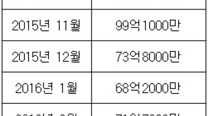 경상수지 흑자 6개월 만에 100억 달러 넘어…불황형 흑자 ‘미국 눈치’에 웃을수만 없어