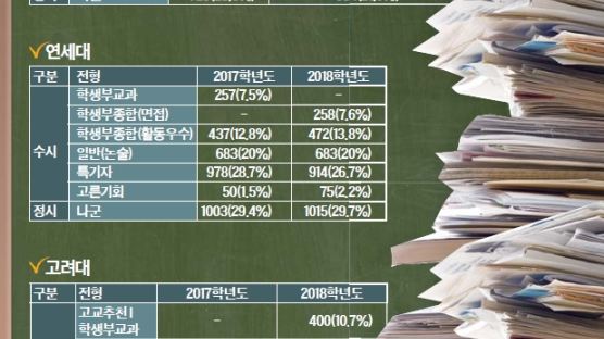 소논문 써야 명문대 합격? 수업부터 챙기라는 대학