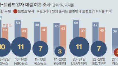 지지율 첫 역전 트럼프 “이제는 본선, 클린턴 나와라”