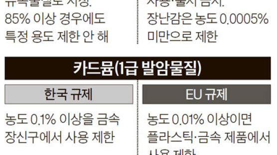 벤젠, EU는 0.1% 넘으면 출시 금지…한국은 용도 제한도 없어