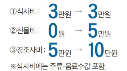 ‘김영란법’ 공무원 접대한도 식사 3만원, 선물은 5만원