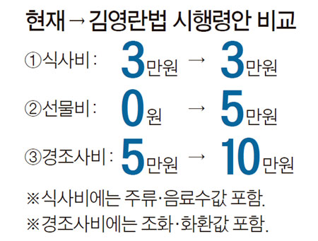 ‘김영란법’ 공무원 접대한도 식사 3만원, 선물은 5만원