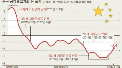 중국 공격적 돈풀기, 디플레 늪 탈출 기미