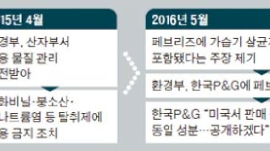 페브리즈로 번진 ‘케미 공포’…한국P&G “성분 공개할 것”