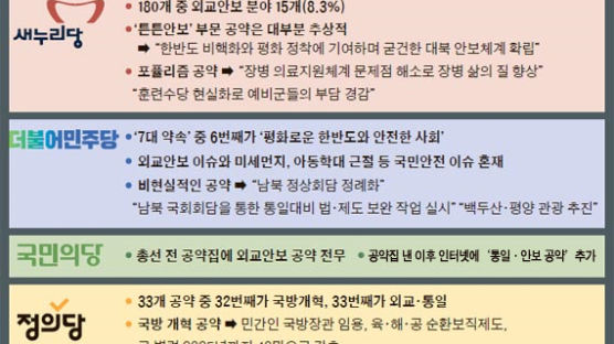 새누리, 공약 180개 중 외교안보 15개뿐…국민의당은 0