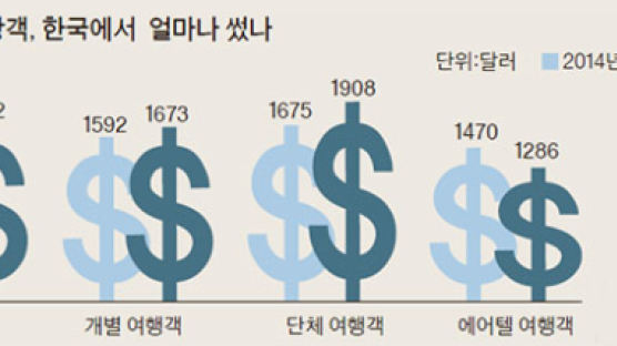 [오늘의 데이터 뉴스] 외국 관광객 작년 한국서 쓴 돈 평균 200만원