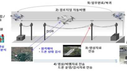 우체국, 드론 이용해 전남 고흥 섬 지역에 1.2kg 소포 배달