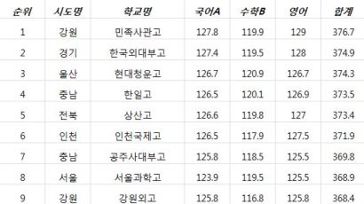 2016 수능 성적 1~3위 자사고 차지. 외고순위 하락