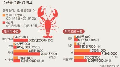 [오늘의 데이터 뉴스] 한·미 FTA 발효 후 바닷가재 수입 50배