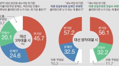 [단독] 반 총장 TK 지지율 45%, 고향인 충청 31%보다 높았다