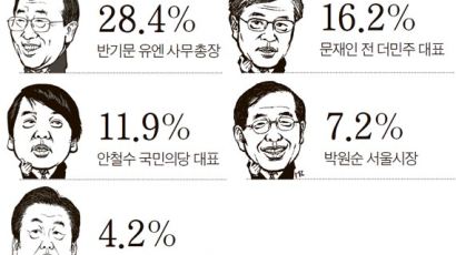 [단독] 대선주자 누구 지지하나…중앙일보 긴급 여론조사