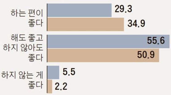 결혼 왜 안 하나···한국 "경제적 부담" 일본 "행동 자유 제약"