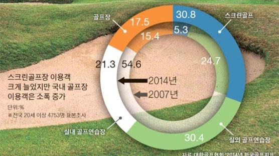 200만 명 대중화 이끈 스크린골프도…7000개 매장 출혈경쟁에 성장 주춤