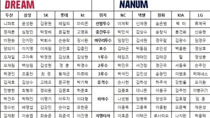 KBO 올스타전 '베스트12' 후보 확정…팬 투표 실시