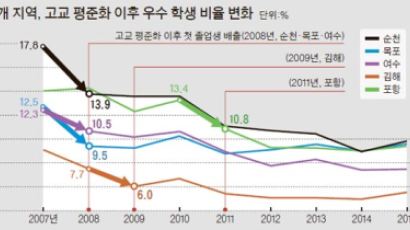 순천·여수·목포·김해·포항 평준화 후폭풍…고전하는 공립 명문고