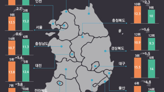 [데이터뉴스] 2005~2015 수능 응시자 589만명 데이터 분석, 우수학생 서울 늘고 부산 줄고