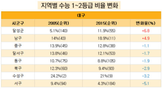 [데이터뉴스] 대구, 달성군, 우수 학생 증가…포산고ㆍ다사고 두각