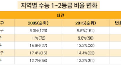 [데이터뉴스] 대전, 5개 구 모두 우수학생 비율이 다소 줄어
