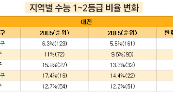 [데이터뉴스] 대전, 5개 구 모두 우수학생 비율이 다소 줄어