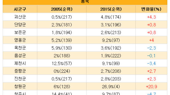 [데이터뉴스] 충북, 청원군 우수 학생 증가율 전국 1위…충주ㆍ청주ㆍ제천은 감소