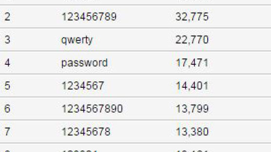 가장 많이 쓰는 비밀번호는 뭘까?… 저커버그의 비밀번호는 이것