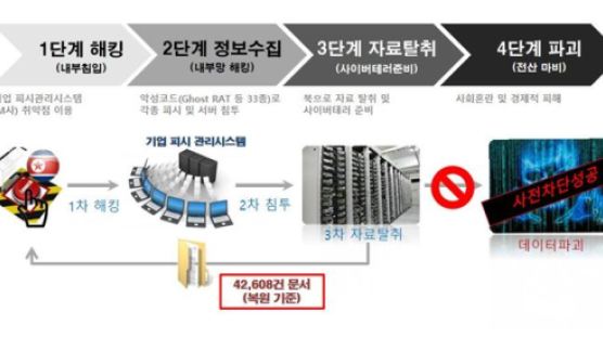 북한, 국내 대기업 문서 4만여 건 해킹